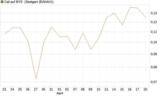 Call auf BYD [Morgan Stanley & Co. Int. plc] Chart