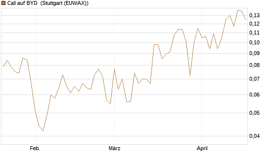 Call auf BYD [Morgan Stanley & Co. Int. plc] Chart
