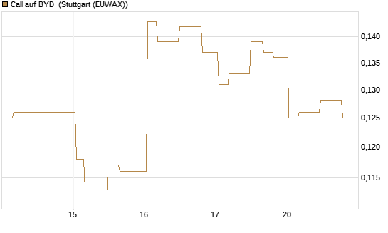 Call auf BYD [Morgan Stanley & Co. Int. plc] Chart