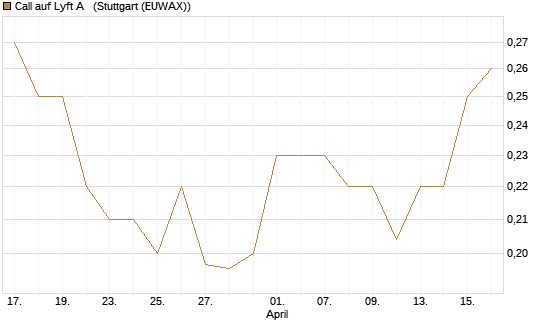 Call auf Lyft A  [Morgan Stanley & Co. Int. plc] Chart