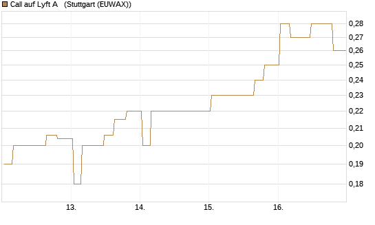 Call auf Lyft A  [Morgan Stanley & Co. Int. plc] Chart