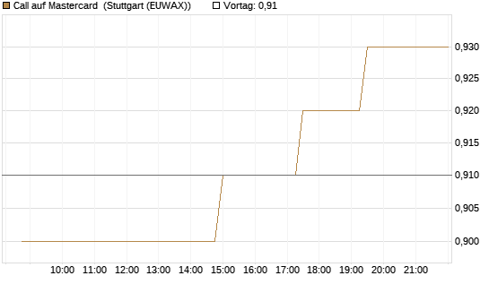 Call auf Mastercard [Morgan Stanley & Co. Int. plc] Chart