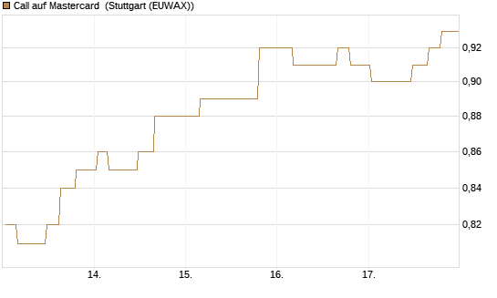 Call auf Mastercard [Morgan Stanley & Co. Int. plc] Chart
