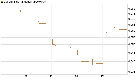 Call auf BYD [Morgan Stanley & Co. Int. plc] Chart