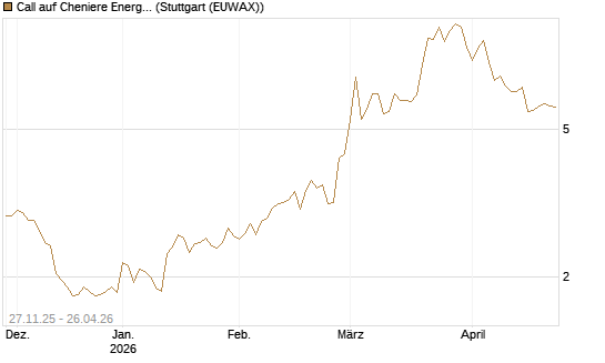 Call auf Cheniere Energy [Morgan Stanley & Co. Int. plc] Chart