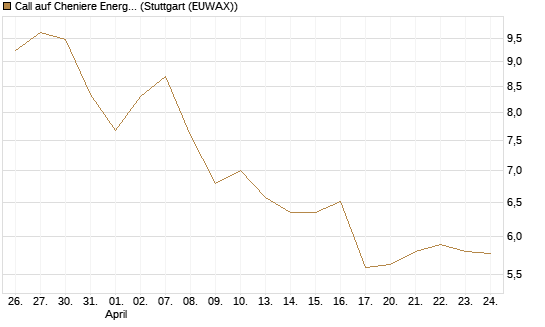 Call auf Cheniere Energy [Morgan Stanley & Co. Int. plc] Chart