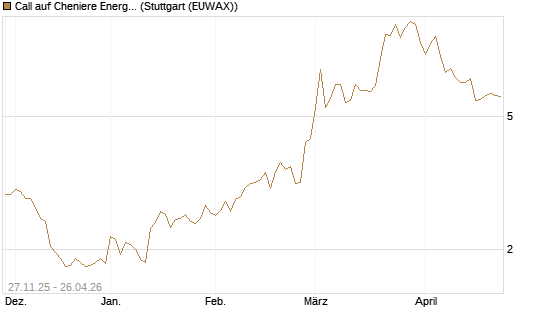 Call auf Cheniere Energy [Morgan Stanley & Co. Int. plc] Chart