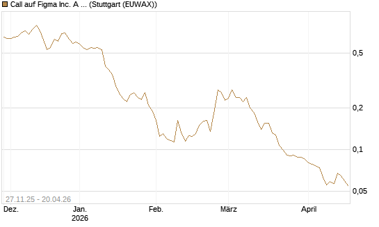 Call auf Figma Inc. A O.N. [Morgan Stanley & Co. Int. plc] Chart
