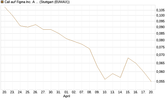 Call auf Figma Inc. A O.N. [Morgan Stanley & Co. Int. plc] Chart