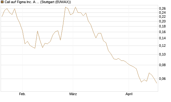 Call auf Figma Inc. A O.N. [Morgan Stanley & Co. Int. plc] Chart