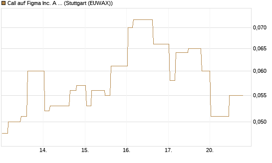 Call auf Figma Inc. A O.N. [Morgan Stanley & Co. Int. plc] Chart