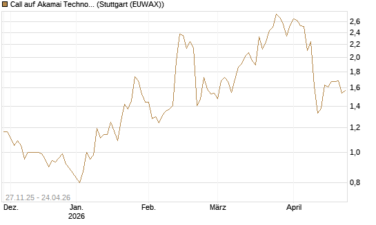 Call auf Akamai Technologies [Morgan Stanley & Co. Int. plc] Chart
