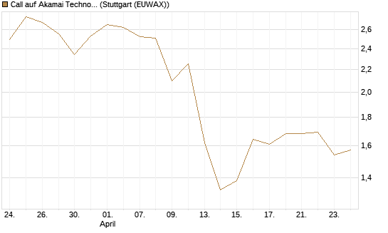 Call auf Akamai Technologies [Morgan Stanley & Co. Int. plc] Chart