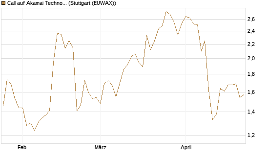 Call auf Akamai Technologies [Morgan Stanley & Co. Int. plc] Chart