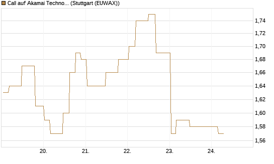 Call auf Akamai Technologies [Morgan Stanley & Co. Int. plc] Chart