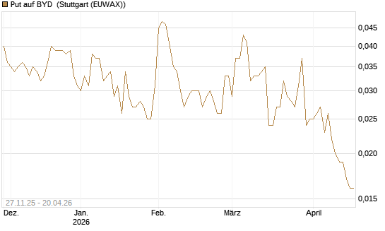 Put auf BYD [Morgan Stanley & Co. Int. plc] Chart