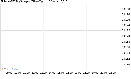 Put auf BYD [Morgan Stanley & Co. Int. plc] Chart