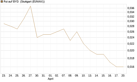 Put auf BYD [Morgan Stanley & Co. Int. plc] Chart