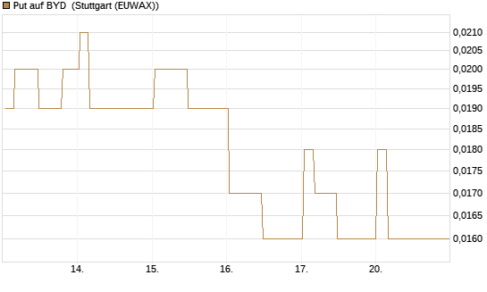 Put auf BYD [Morgan Stanley & Co. Int. plc] Chart