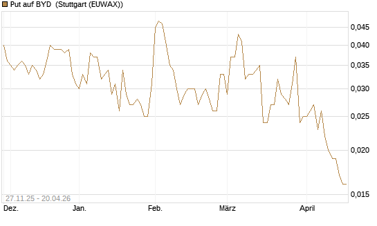 Put auf BYD [Morgan Stanley & Co. Int. plc] Chart