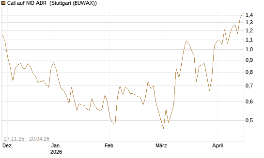 Call auf NIO ADR [Morgan Stanley & Co. Int. plc] Chart