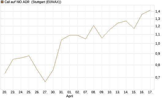 Call auf NIO ADR [Morgan Stanley & Co. Int. plc] Chart