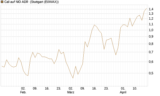 Call auf NIO ADR [Morgan Stanley & Co. Int. plc] Chart