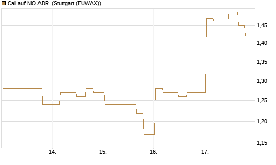 Call auf NIO ADR [Morgan Stanley & Co. Int. plc] Chart
