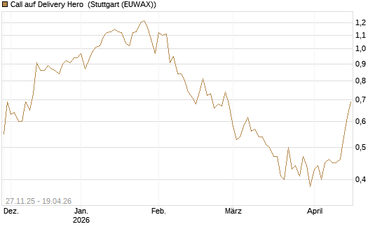 Call auf Delivery Hero [Morgan Stanley & Co. Int. plc] Chart