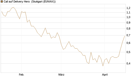 Call auf Delivery Hero [Morgan Stanley & Co. Int. plc] Chart