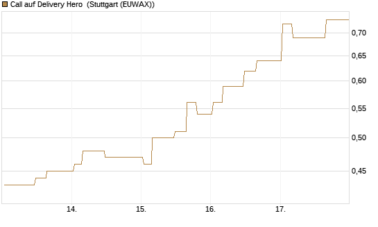 Call auf Delivery Hero [Morgan Stanley & Co. Int. plc] Chart