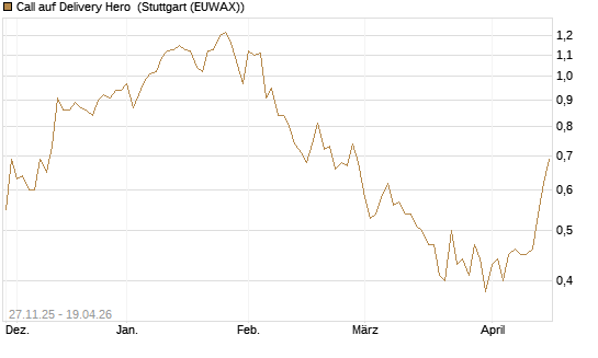 Call auf Delivery Hero [Morgan Stanley & Co. Int. plc] Chart