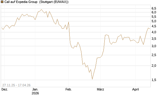 Call auf Expedia Group [Morgan Stanley & Co. Int. plc] Chart