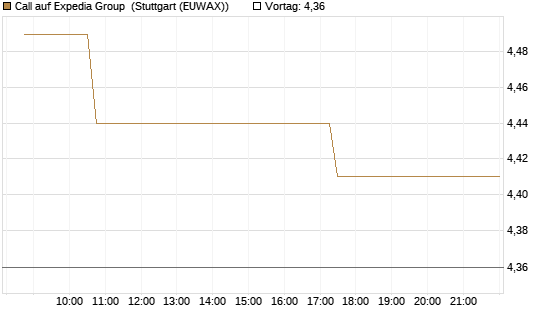 Call auf Expedia Group [Morgan Stanley & Co. Int. plc] Chart