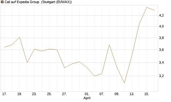 Call auf Expedia Group [Morgan Stanley & Co. Int. plc] Chart