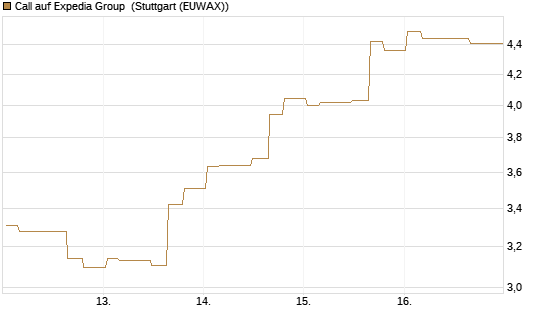 Call auf Expedia Group [Morgan Stanley & Co. Int. plc] Chart