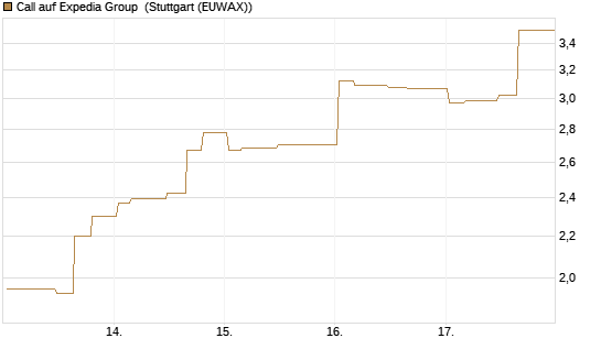 Call auf Expedia Group [Morgan Stanley & Co. Int. plc] Chart