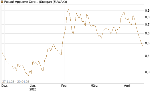 Put auf AppLovin Corp [Morgan Stanley & Co. Int. plc] Chart