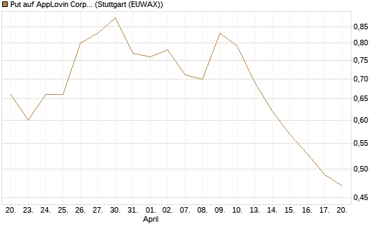 Put auf AppLovin Corp [Morgan Stanley & Co. Int. plc] Chart