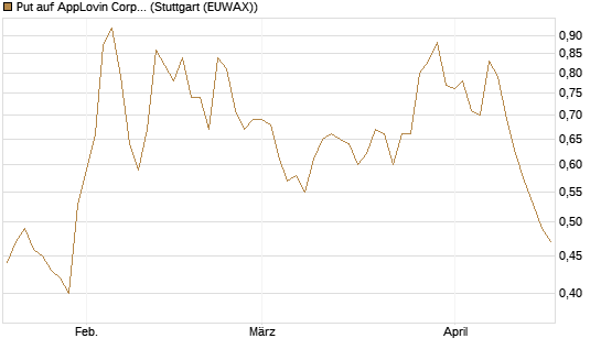 Put auf AppLovin Corp [Morgan Stanley & Co. Int. plc] Chart