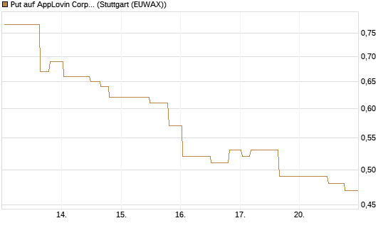 Put auf AppLovin Corp [Morgan Stanley & Co. Int. plc] Chart