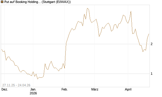 Put auf Booking Holdings [Morgan Stanley & Co. Int. plc] Chart