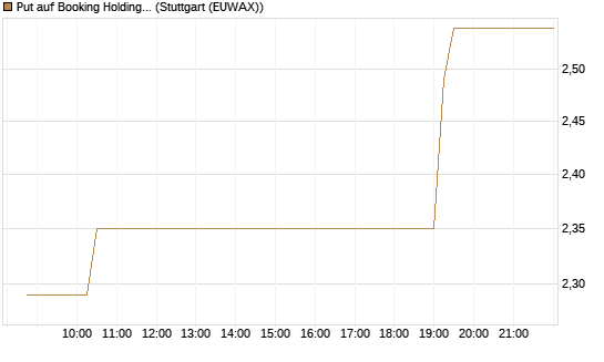 Put auf Booking Holdings [Morgan Stanley & Co. Int. plc] Chart