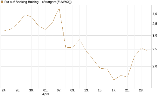 Put auf Booking Holdings [Morgan Stanley & Co. Int. plc] Chart