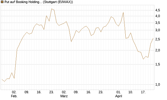 Put auf Booking Holdings [Morgan Stanley & Co. Int. plc] Chart