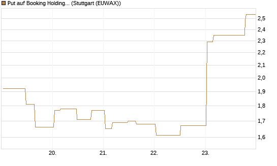 Put auf Booking Holdings [Morgan Stanley & Co. Int. plc] Chart