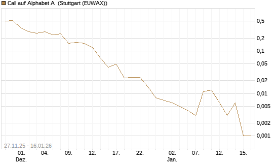 Call auf Alphabet A [Vontobel] Chart