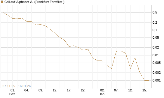 Call auf Alphabet A [Vontobel] Chart