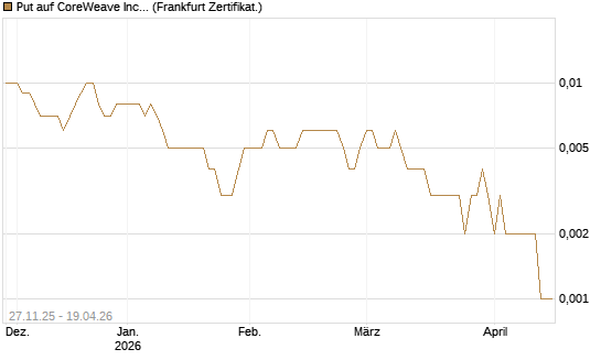 Put auf CoreWeave Inc [Vontobel] Chart