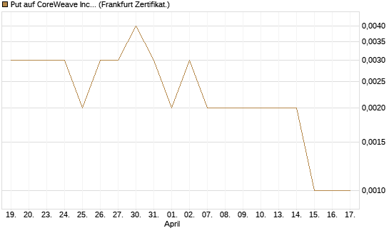 Put auf CoreWeave Inc [Vontobel] Chart